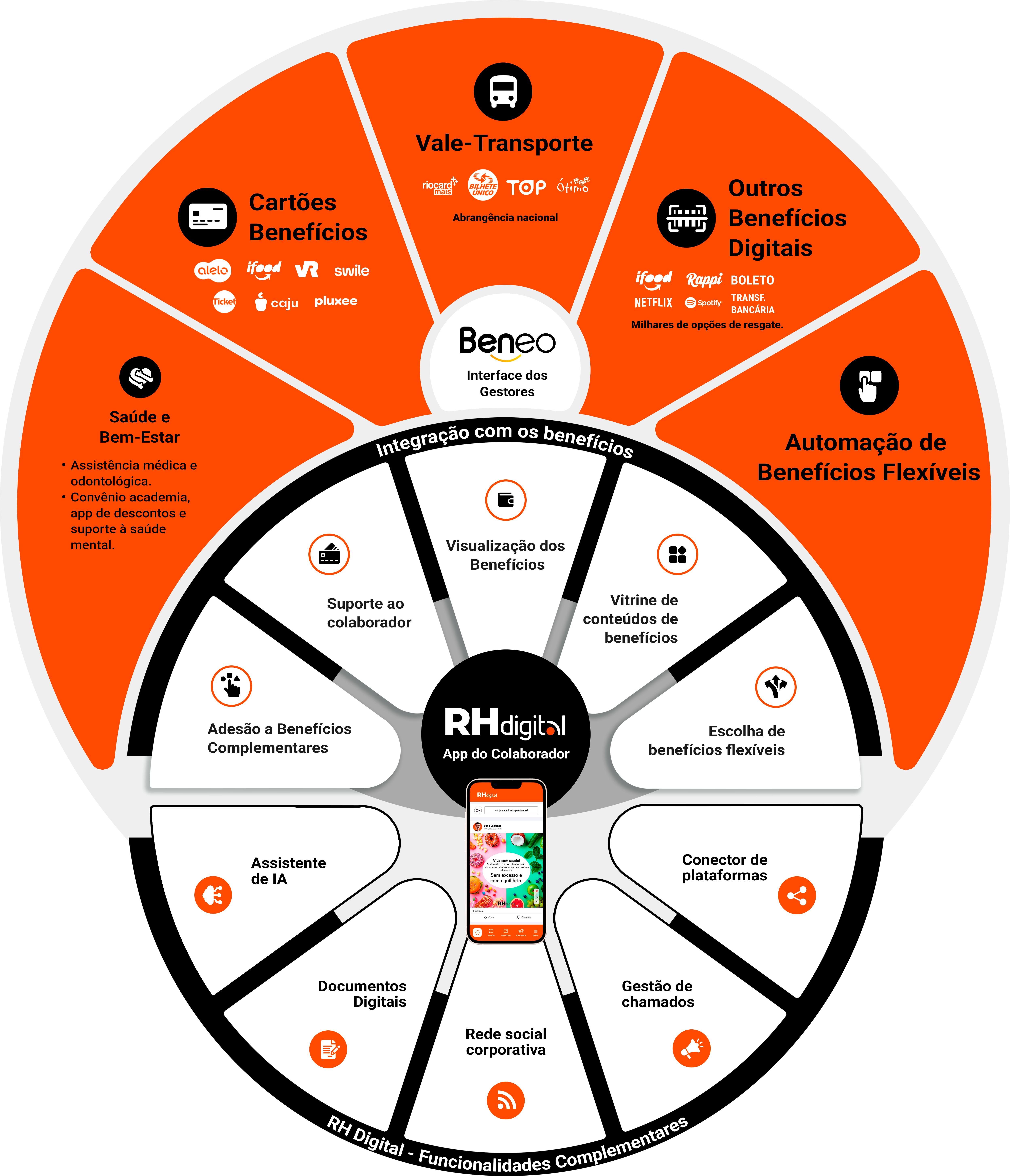 Seção 1 do Ecossistema Beneo