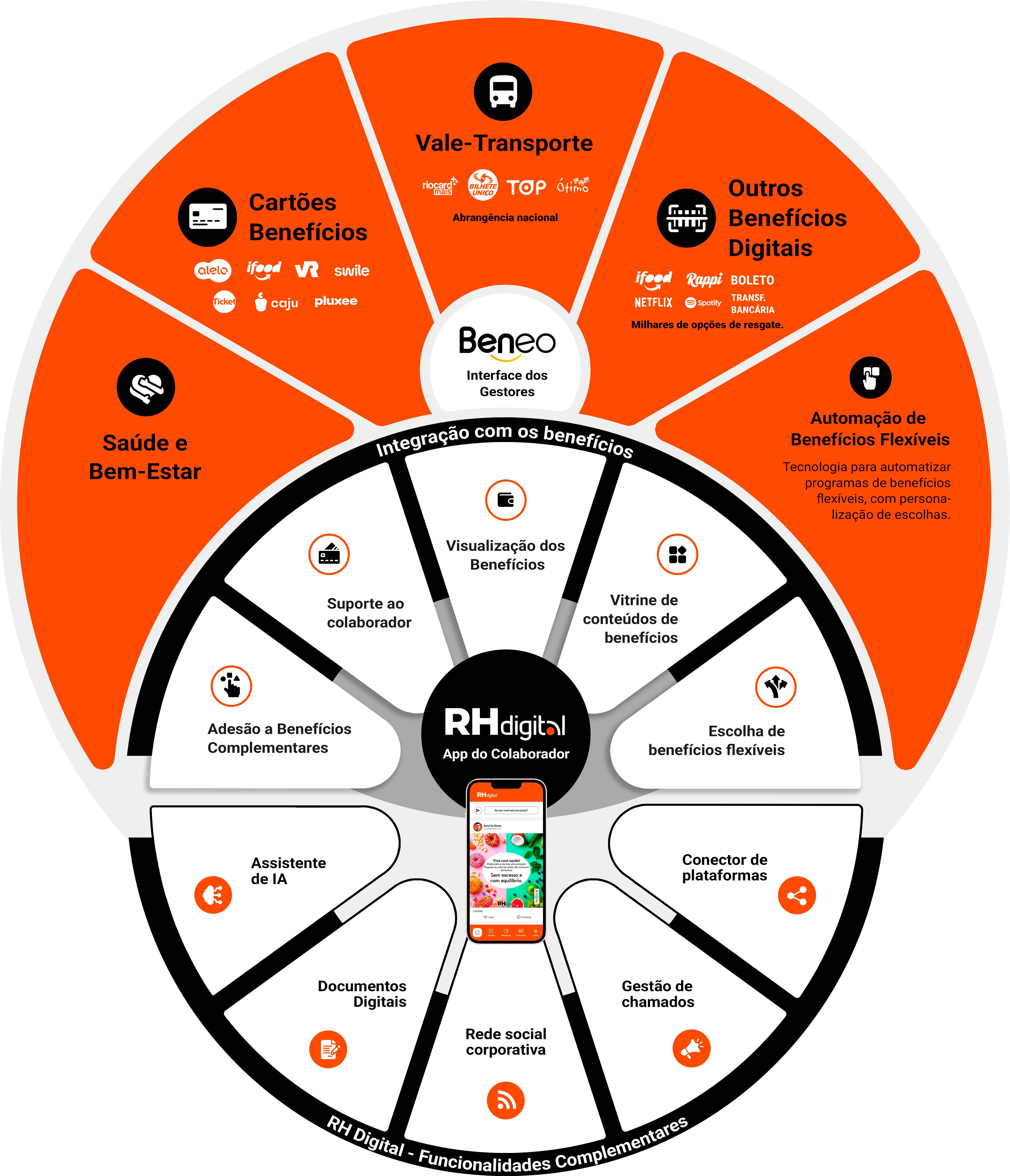Seção 5 do Ecossistema Beneo