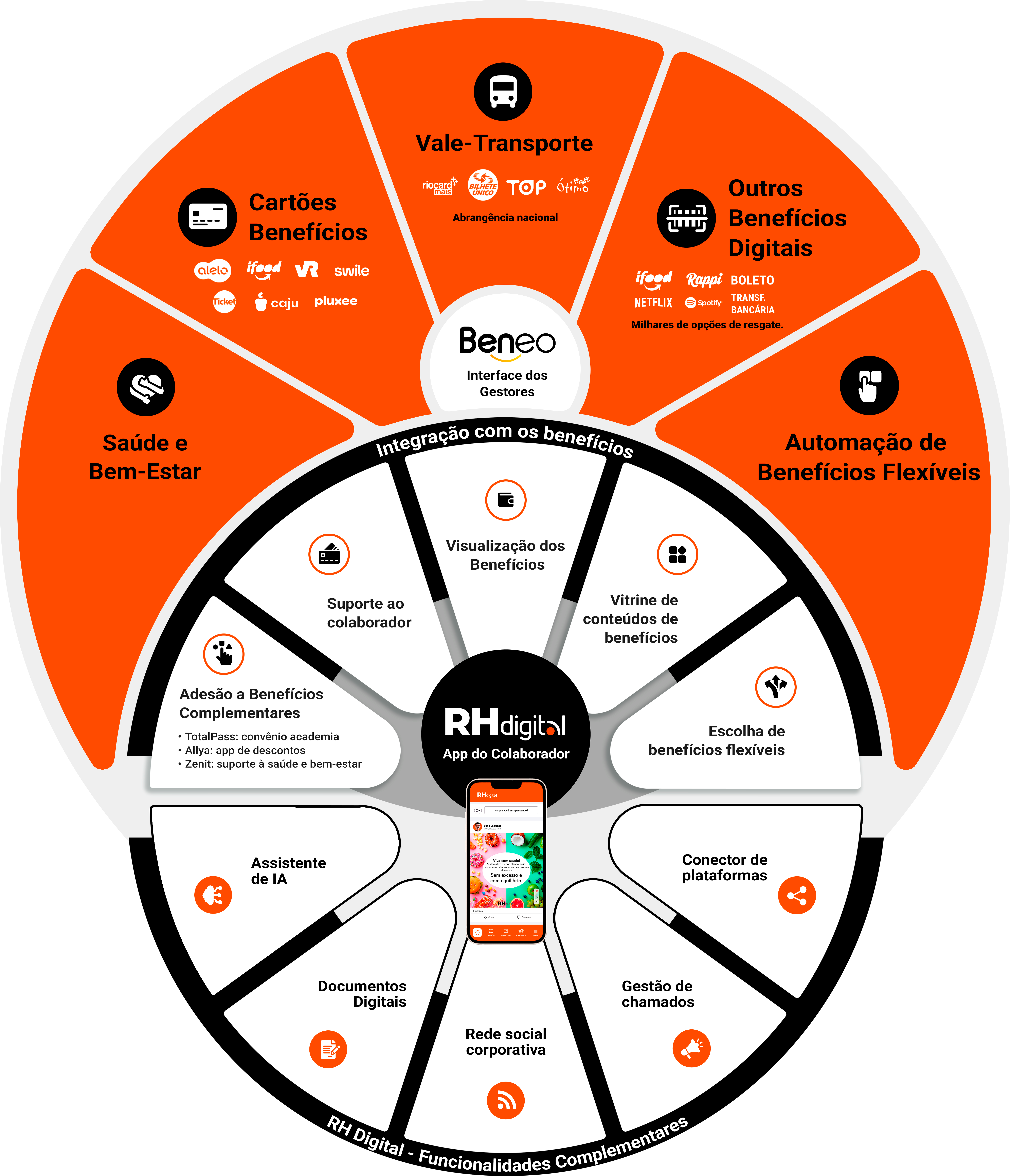 Seção 6 do Ecossistema Beneo