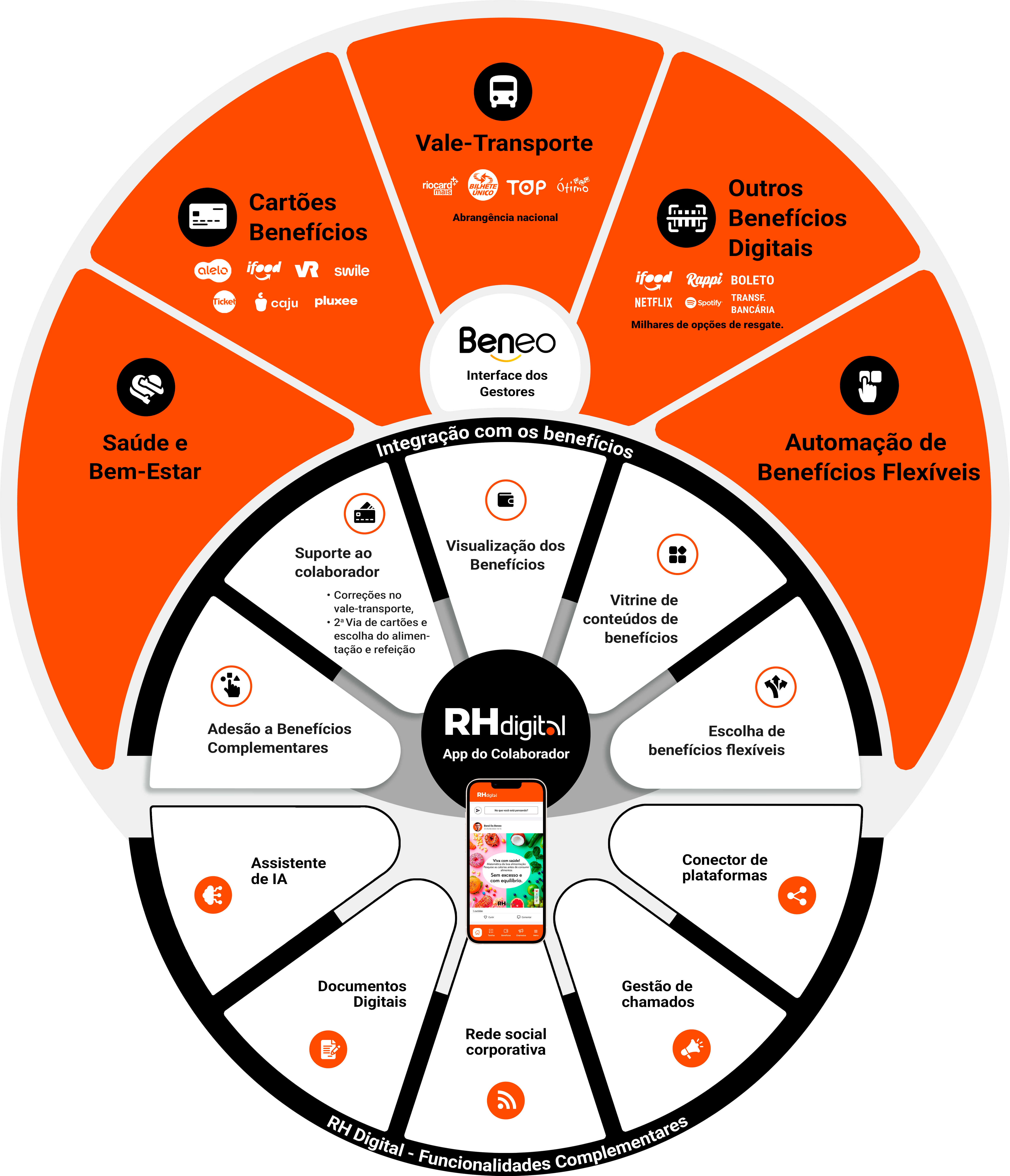 Seção 7 do Ecossistema Beneo
